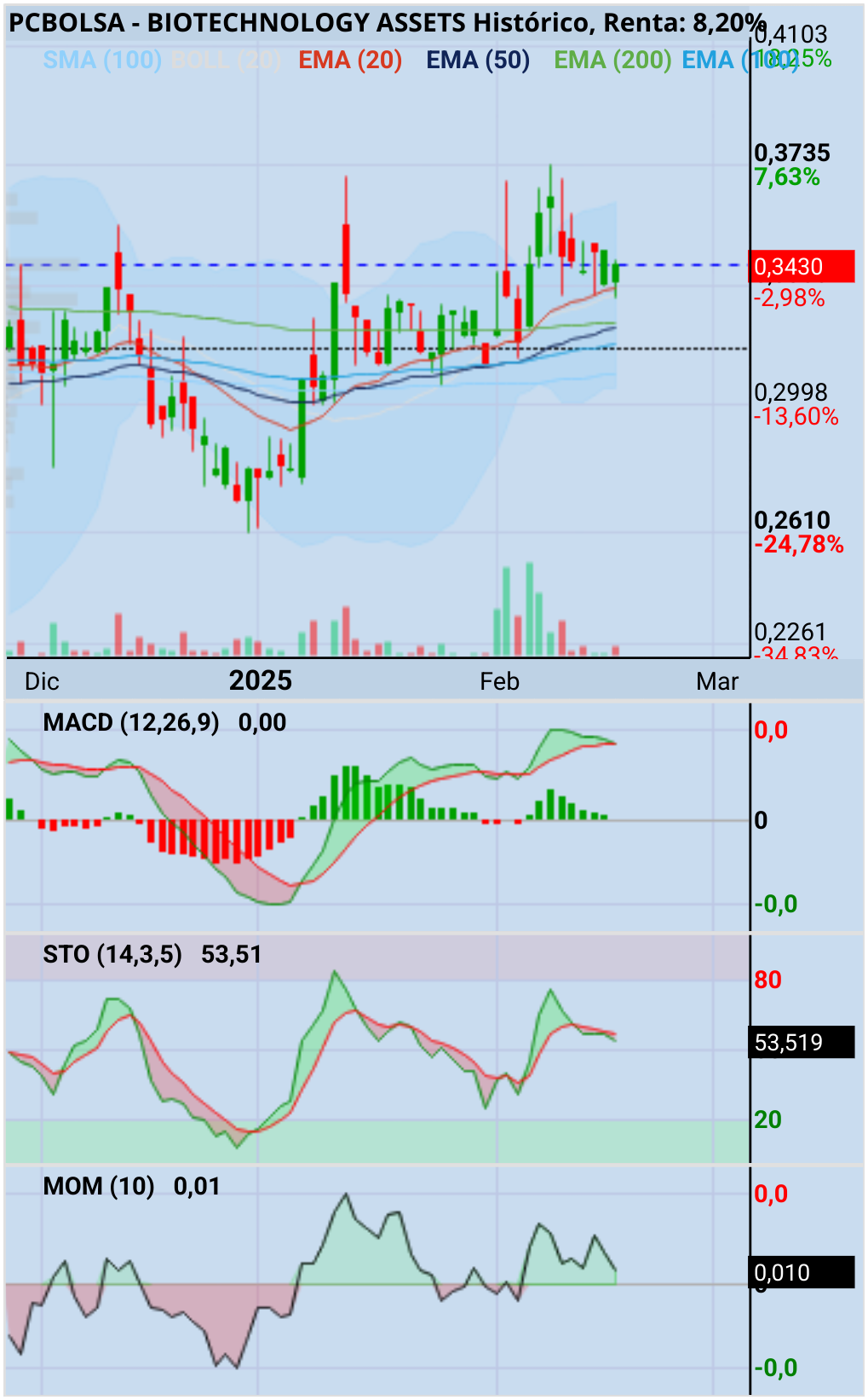 BIOTECHNOLOGY ASSETS - Diario apoyo en ema 20