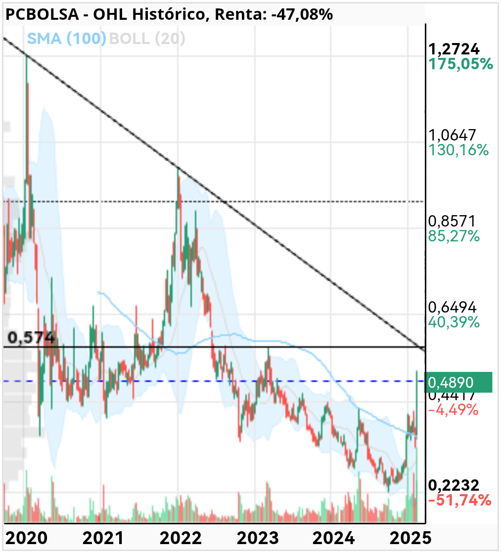 grafico de la accion upsheep