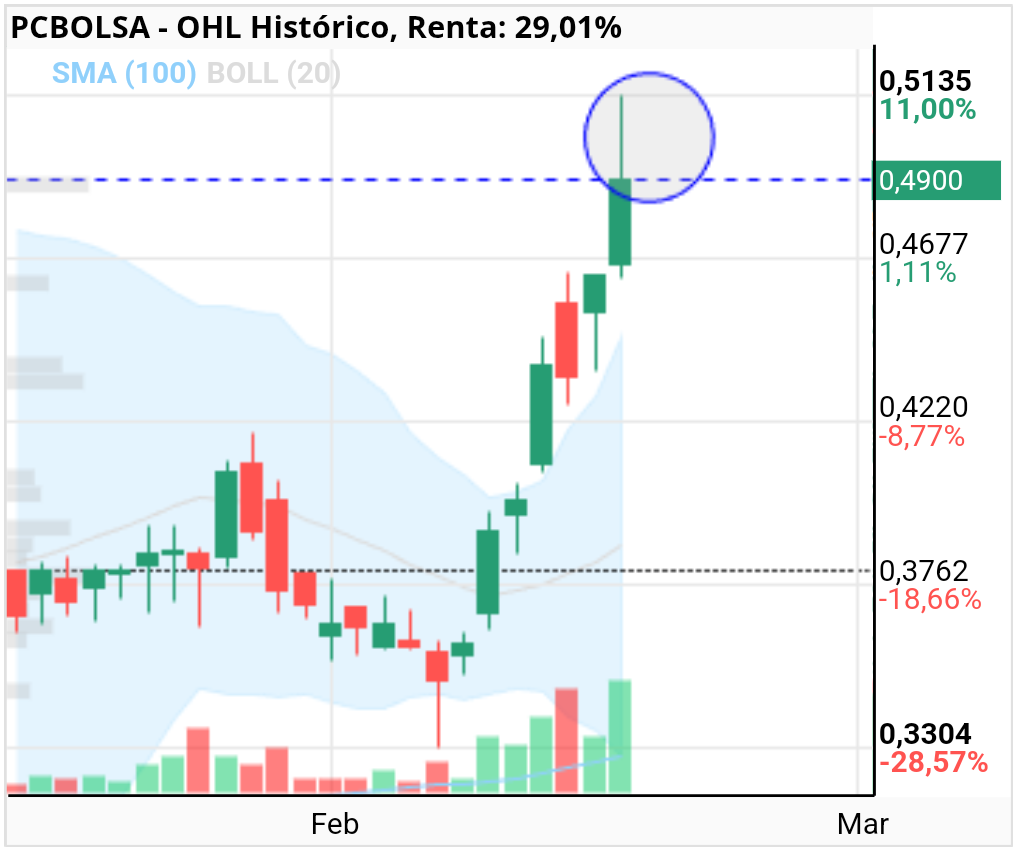 OHL - Buenas noches compañeros no me gusta esa mecha que ha dejado en la vela de hoy, creo que mañana volveré a ver el rojo en mi cartera, que poco dura la alegría, espero que se apoye en la zona de los 0.464 y vuelva otra vez al alza superar los máximos de hoy creo que lo dejaremos para próximas sesiones es lo que pienso que puede ocurrir eso si lo que estan fuera y quieran entrar mañana puede ser su día pero no esperarla 0.38 que os quedáis fuera, ya digo no creo que la bajen más de esa zona, pero esta claro que la vela que dejo hoy es de rechazo la sorpresa para mi sería verla superar los máximos de hoy en cierre de sesión eso indicaría que esta muy fuerte pero no creo que suceda así.