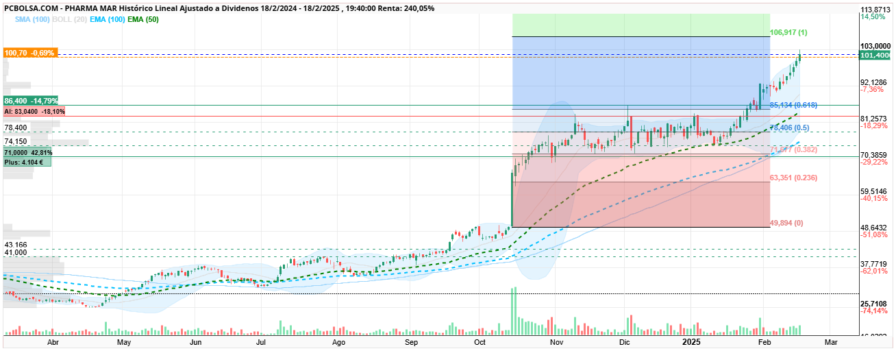 grafico de la accion fenix
