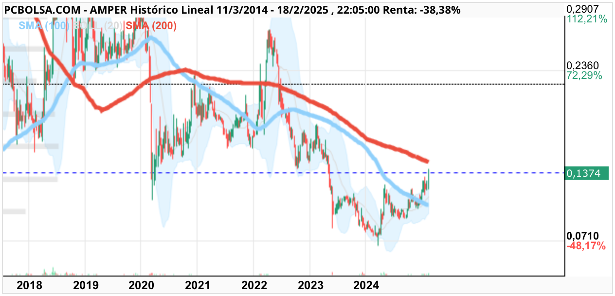 Amper - Semanal. Esa media de 200 ( roja).……
