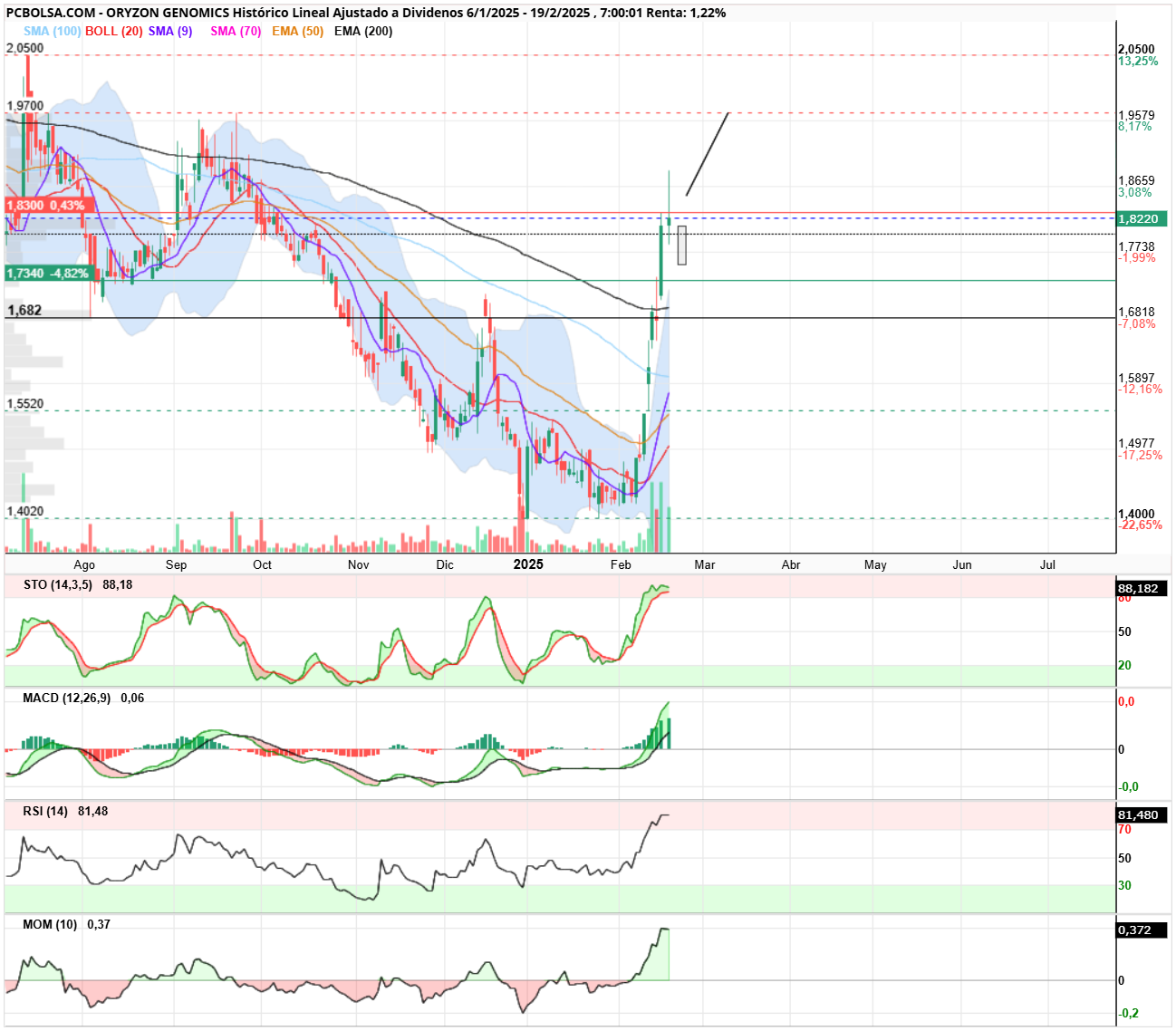 Oryzon Genomics - Buenos días,
A ver si pega estirón al 1,97. Si hace una vela roja por debajo de la de ayer, sería estrella de la noche, y posible retroceso. Si sucede, al menos que conserve la ema 200, incluso corrección sana, para que estre yo jejje. Un saludo a todes