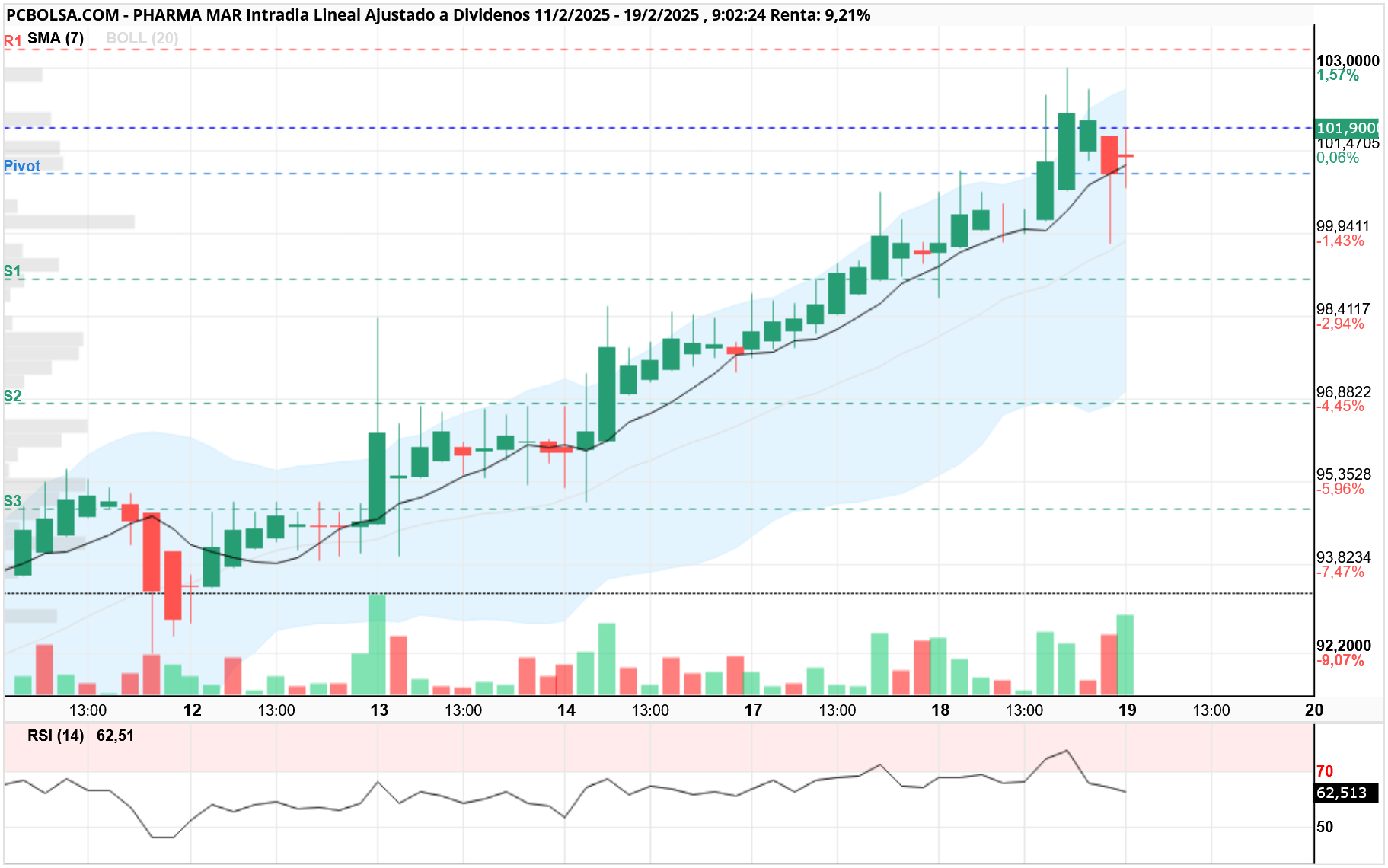 Pharma Mar - 101.80