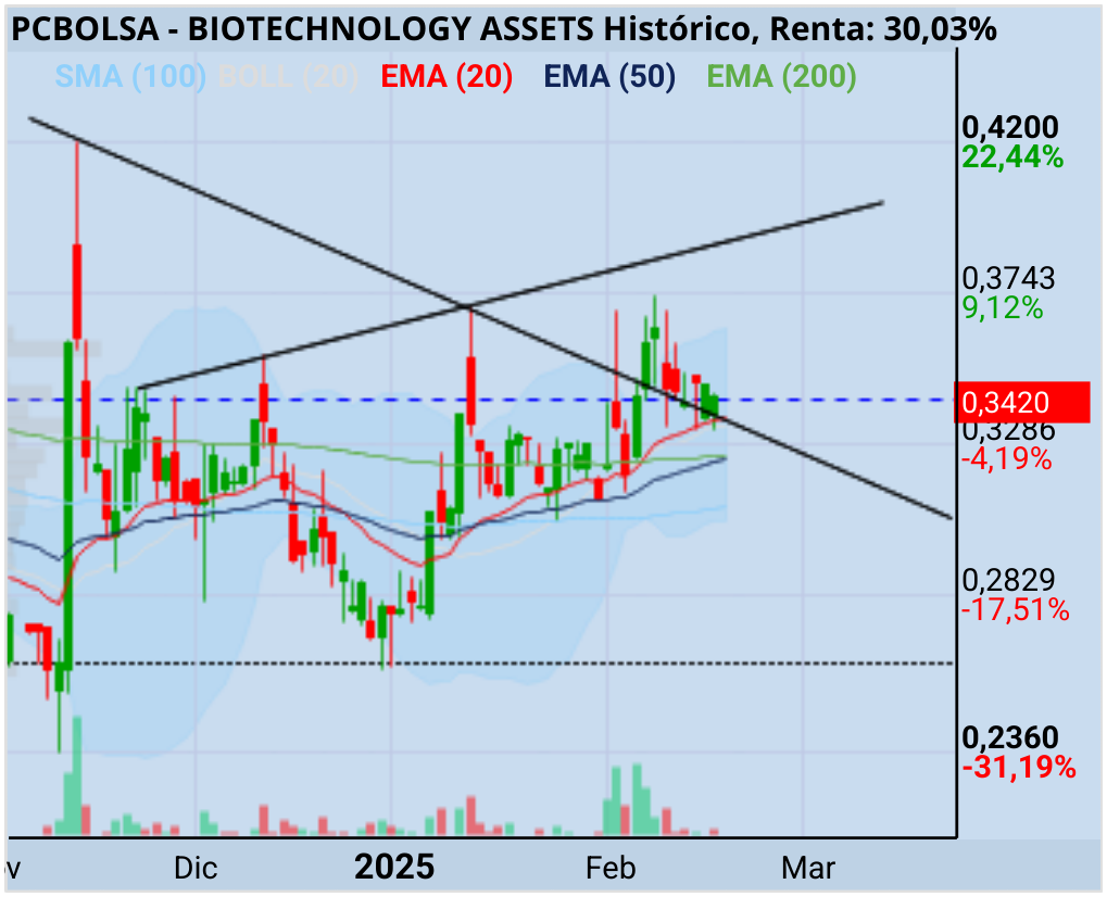 BIOTECHNOLOGY ASSETS - Golfen Cross.testeo y repta por bajista rota y a buscar el hchi.