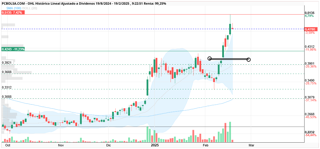 OHL - gap