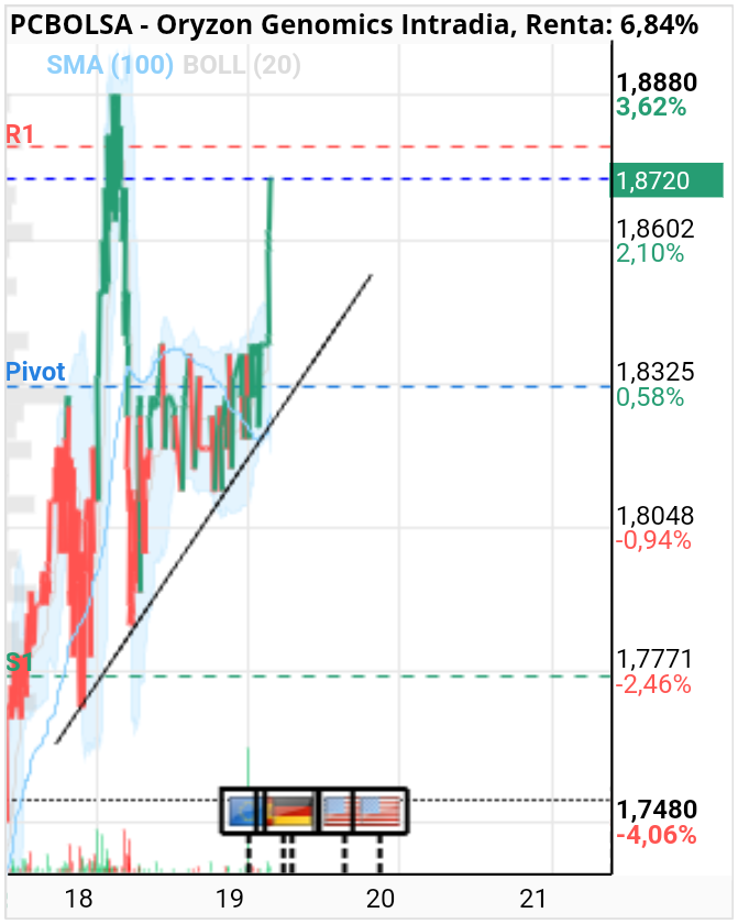 Oryzon Genomics - A romper ese 1.88.8