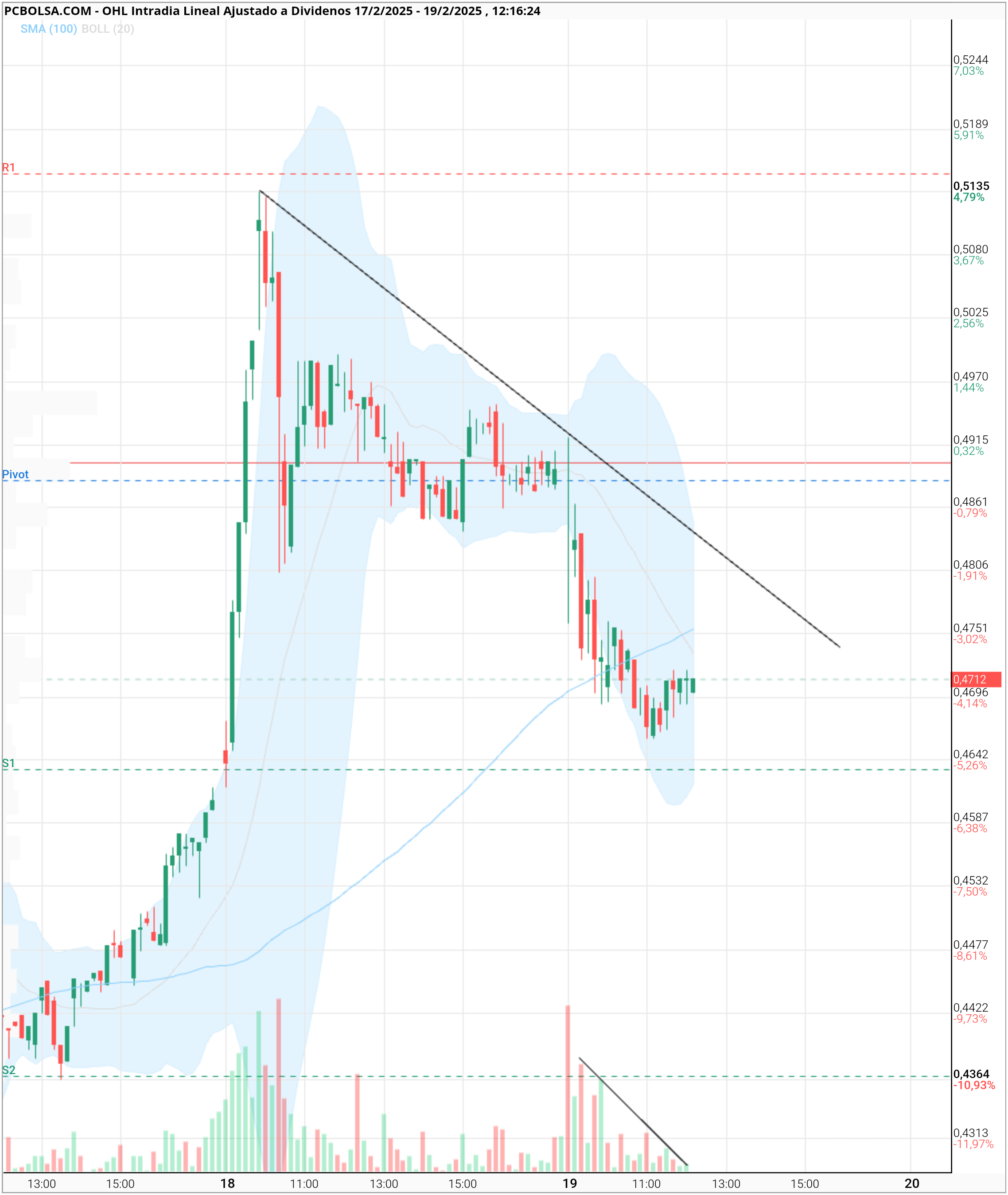 OHL - Volumen descendiendo