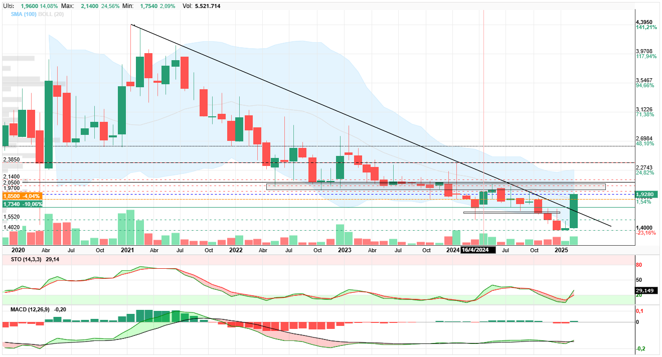 Oryzon Genomics - Gráfico de INDIOO  actualizado... a por el rectángulo gris enfilandolo en mensual....
Gracias Indioo por tus gráficos.