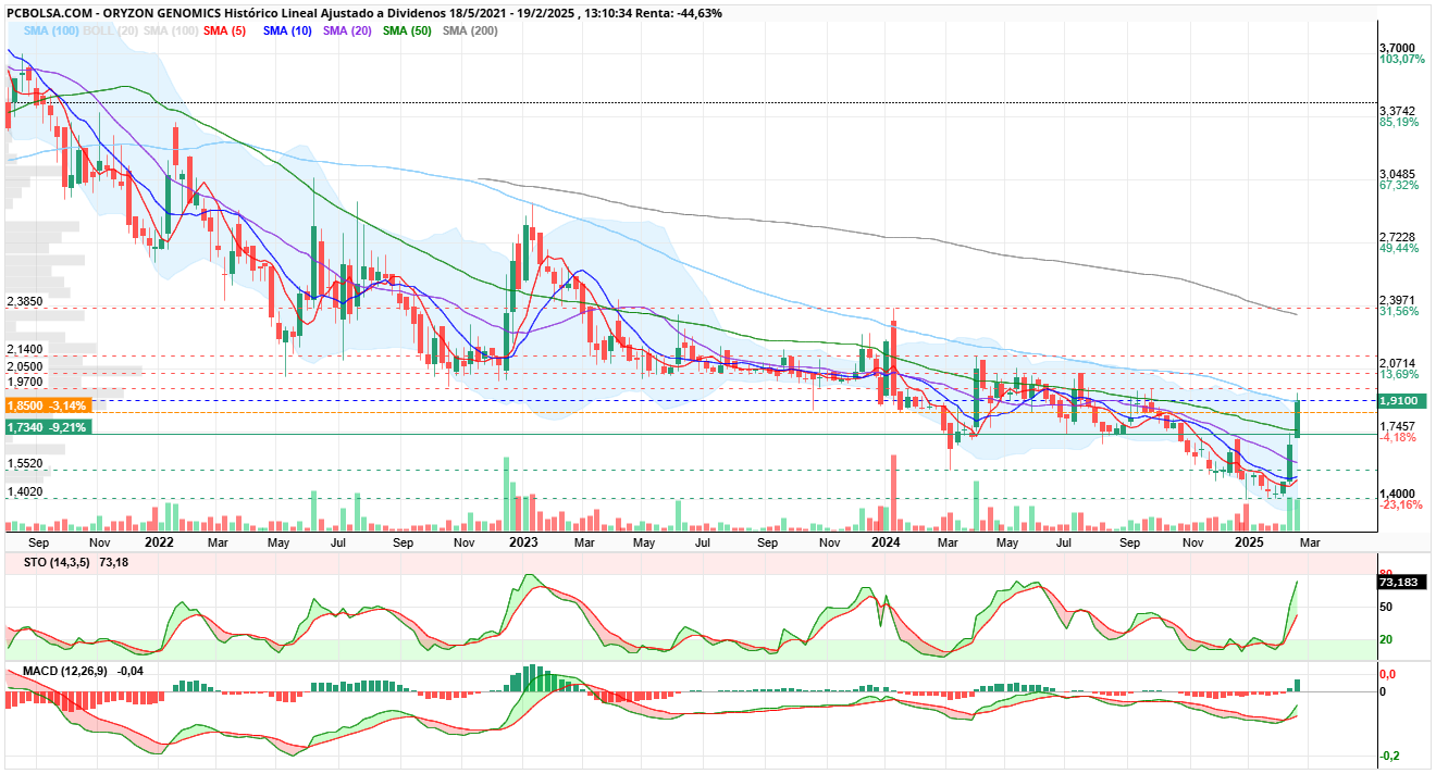 Oryzon Genomics - Cortando SMAs como loca , en busca de la SMA 200 ahora está con la SMA 100   En semanal... veremos.
