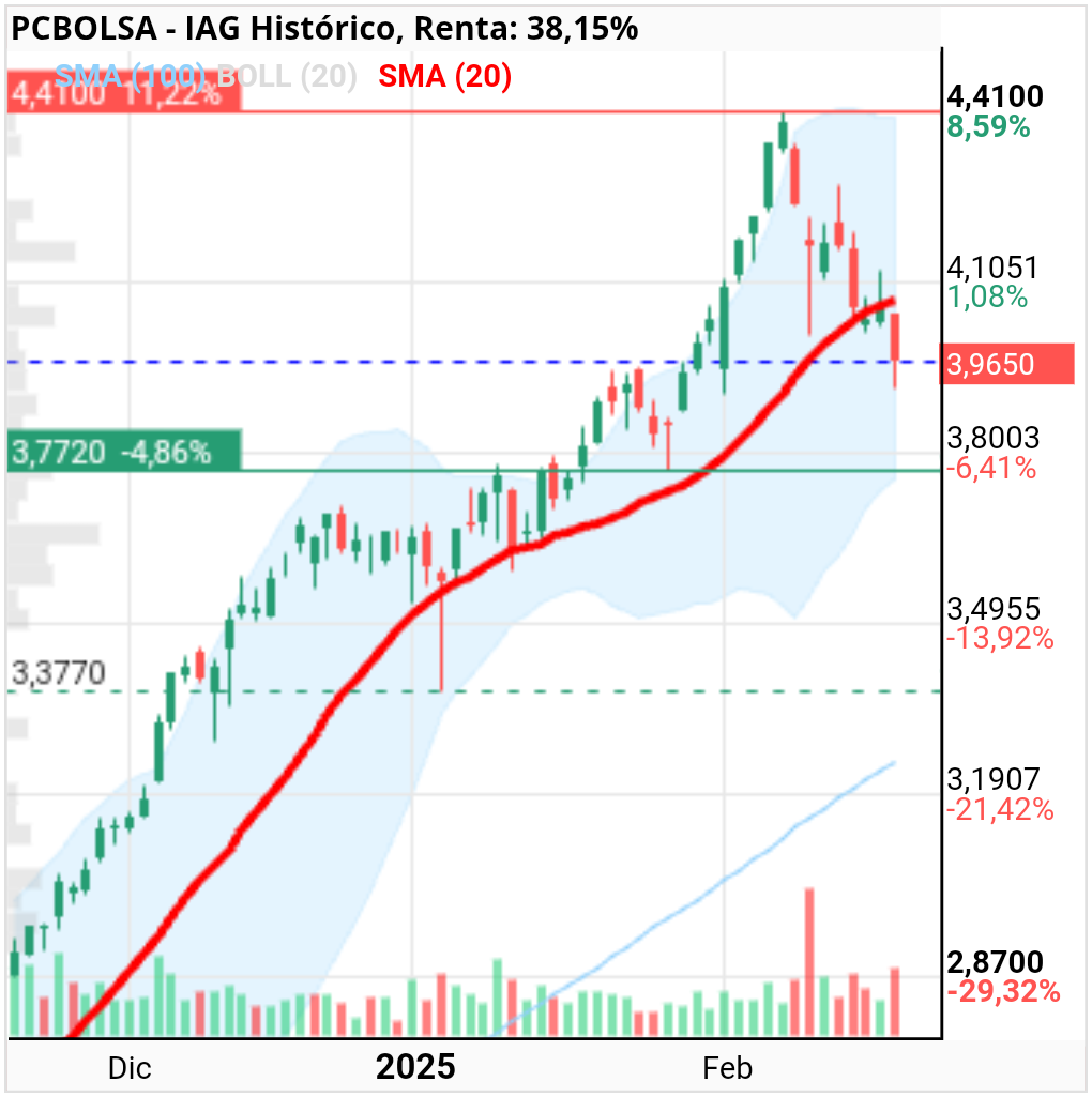 IAG - Sma 20