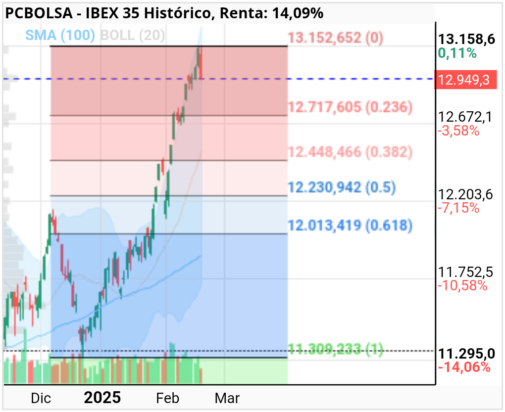 IBEX 35 - Ahí están los Fibos para posibles retrocesos.