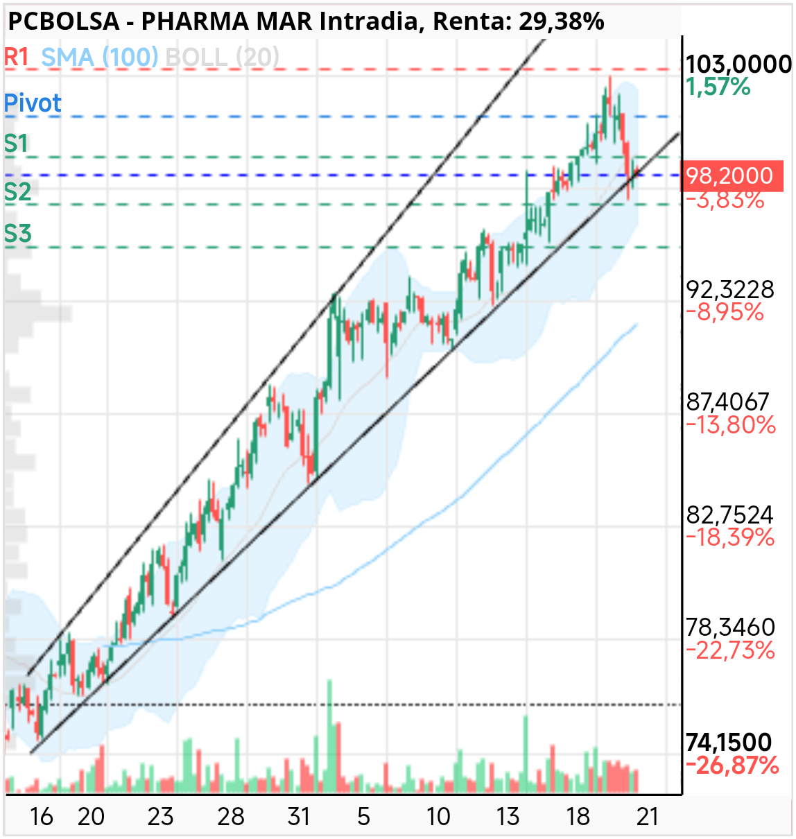 Pharma Mar - Entre mañana y pasado al 109, jijiji
