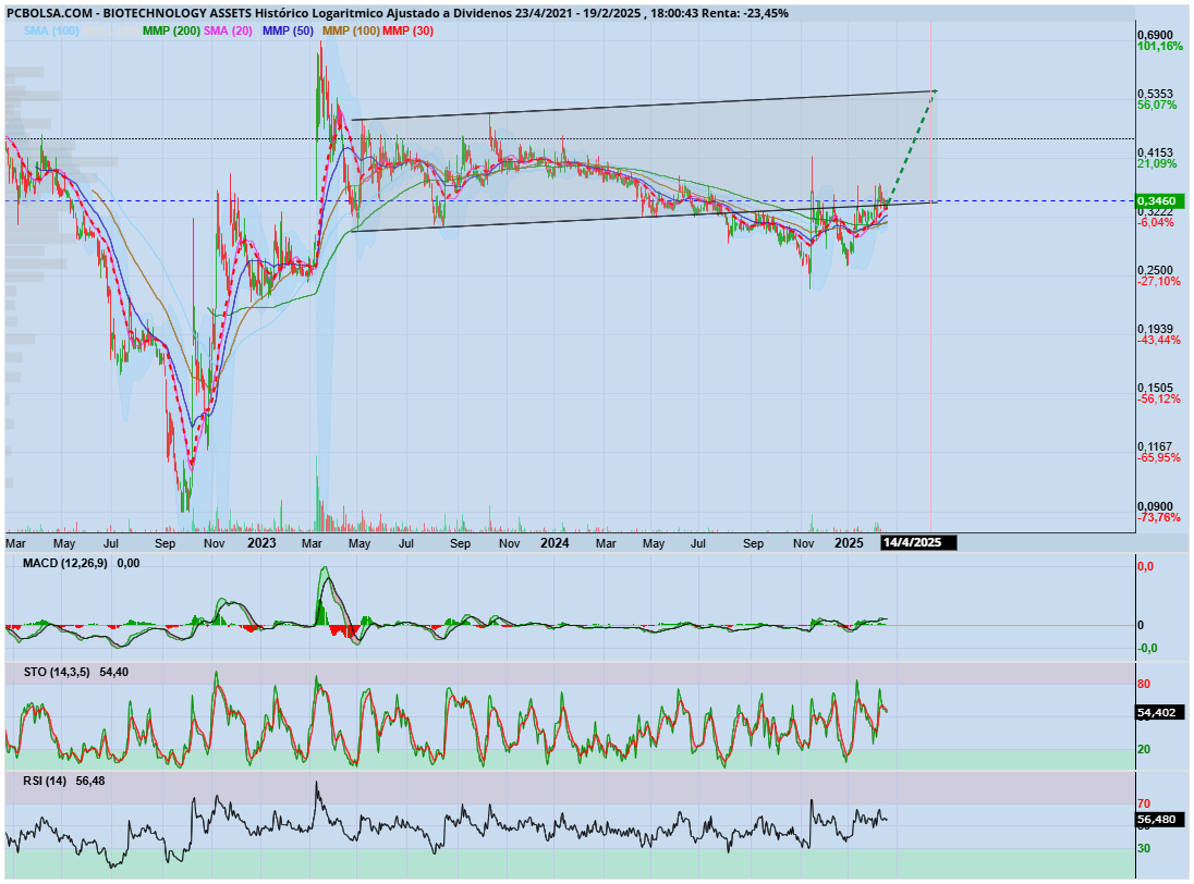 BIOTECHNOLOGY ASSETS - Consolidando la reentrada en el rango para atacar su parte alta...