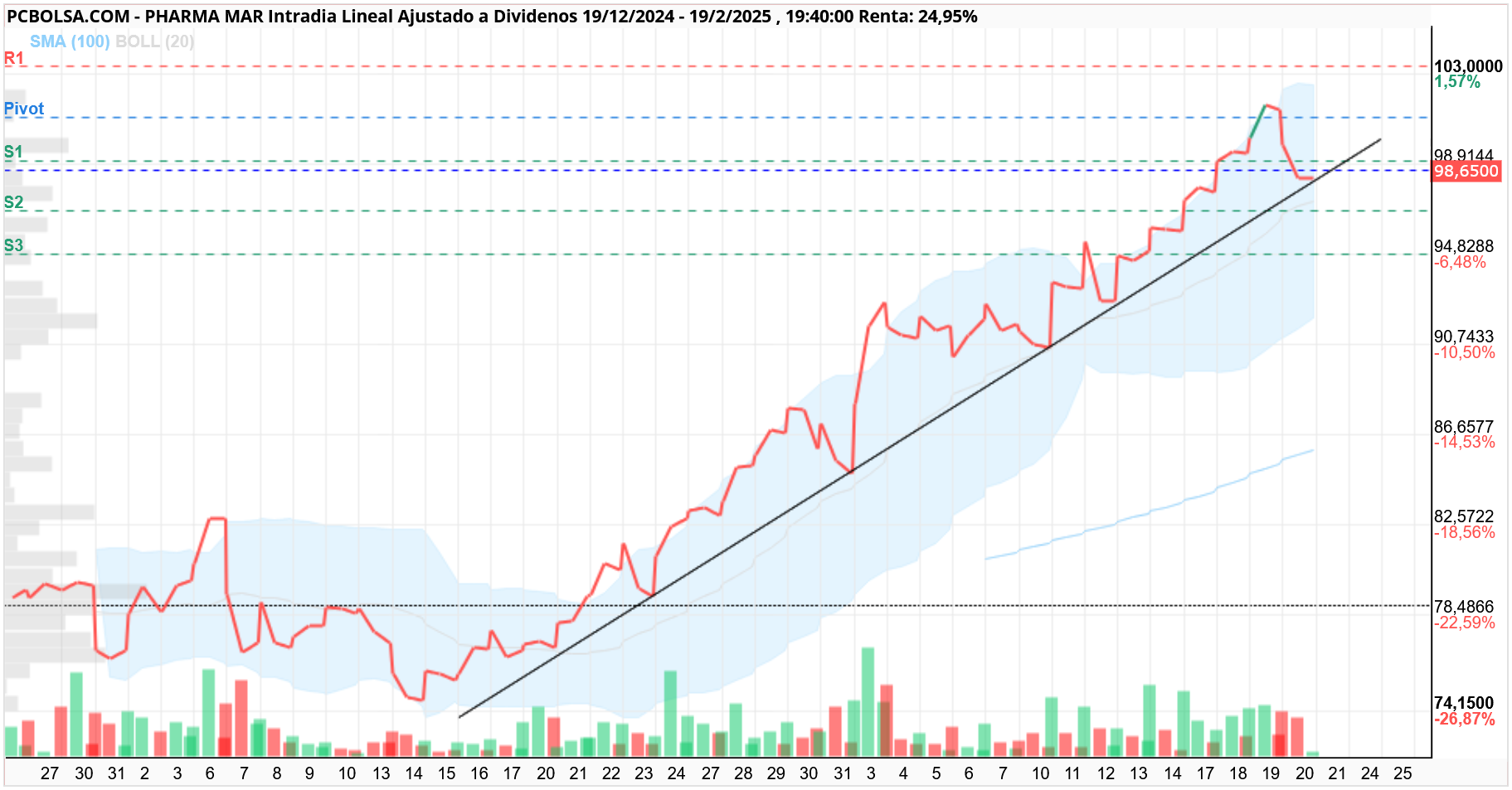 Pharma Mar - 4h