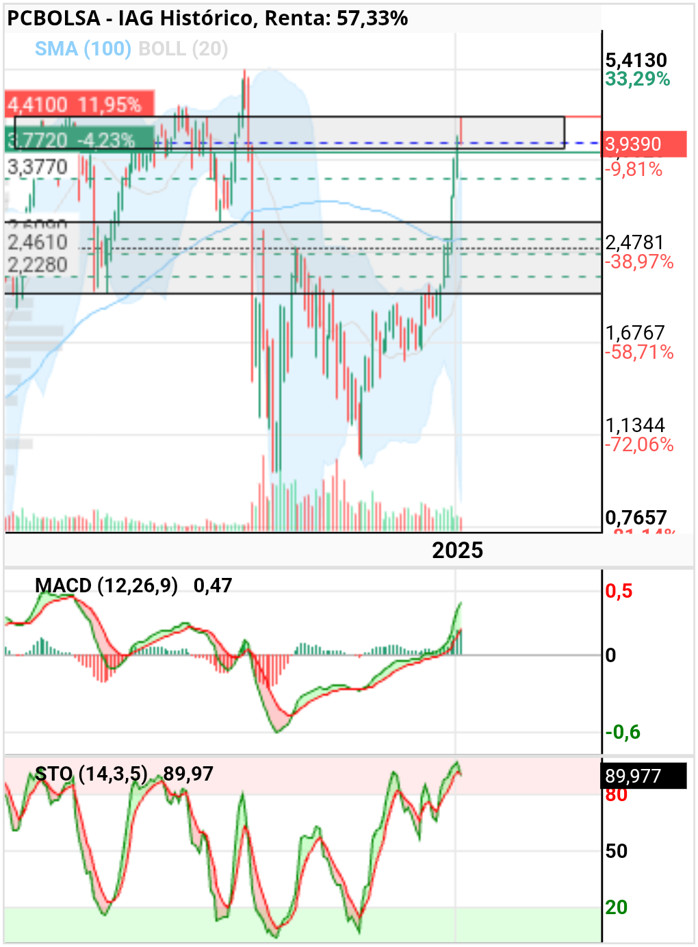 grafico de la accion tgillage