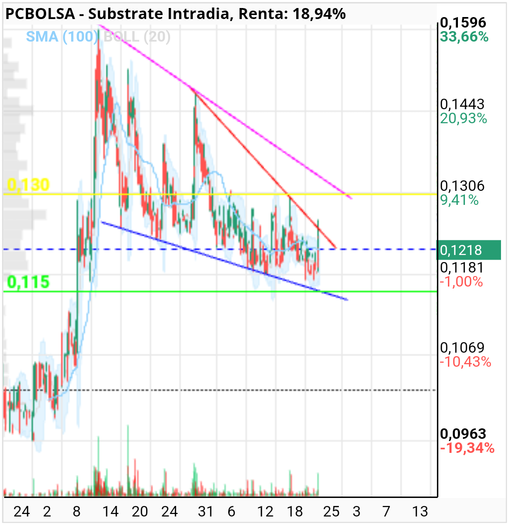 Substrate - Soporte hoy en los 0.115 por donde pasa la directriz que controla los mínimos decrecientes. Resistencia 0.13. A ver lo que da el día. Por arriba la tiene taponada. Aún les queda material. O solamente quieren que edte controlado el precio. Al final prevalecen los fundamentos. La empresa esta muy infravalorada con los ratios y sus magnitudes. Recordemos que el patrimonio neto para este año se acerca a los 60 millones. 25 de facturación y 5 de ebitda yo creo que darán 1.2 de neto.