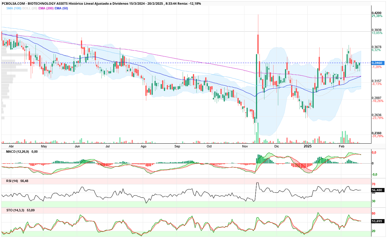 BIOTECHNOLOGY ASSETS - A ver cuánto tiempo ganan...chssssss