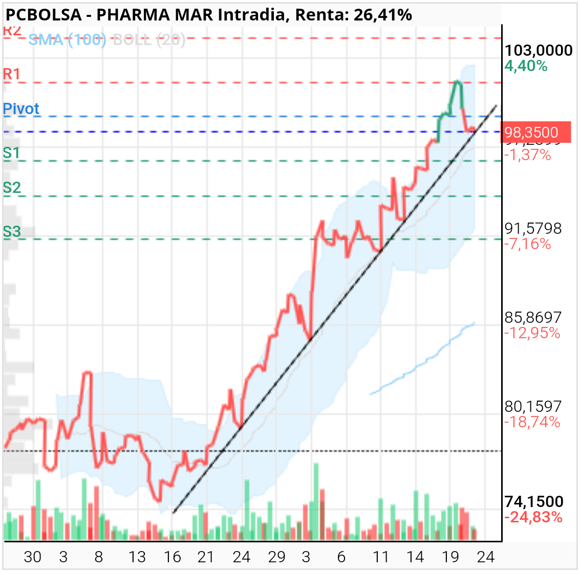 Pharma Mar -  4h