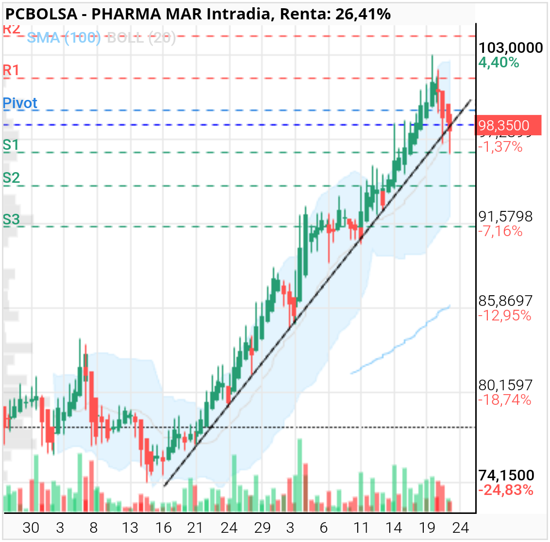 Pharma Mar -  