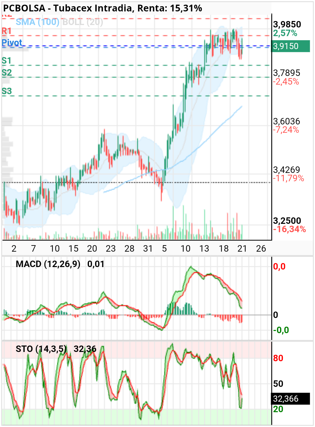 grafico de la accion chugai
