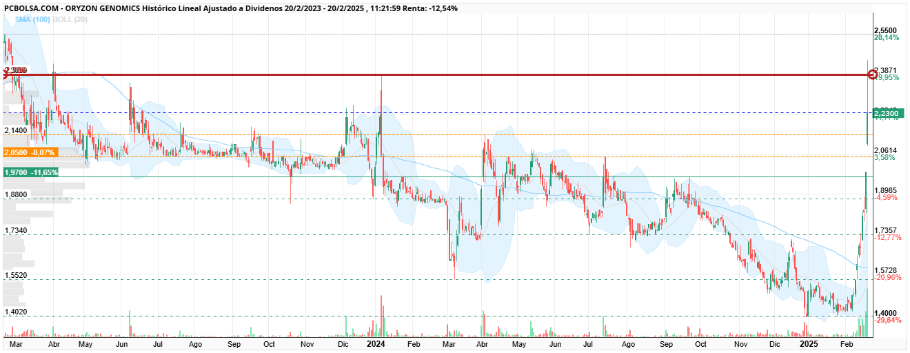 Oryzon Genomics - Zona resistencia en los 2 ultimos años costara ......pero tiene pinta que lo pasara.