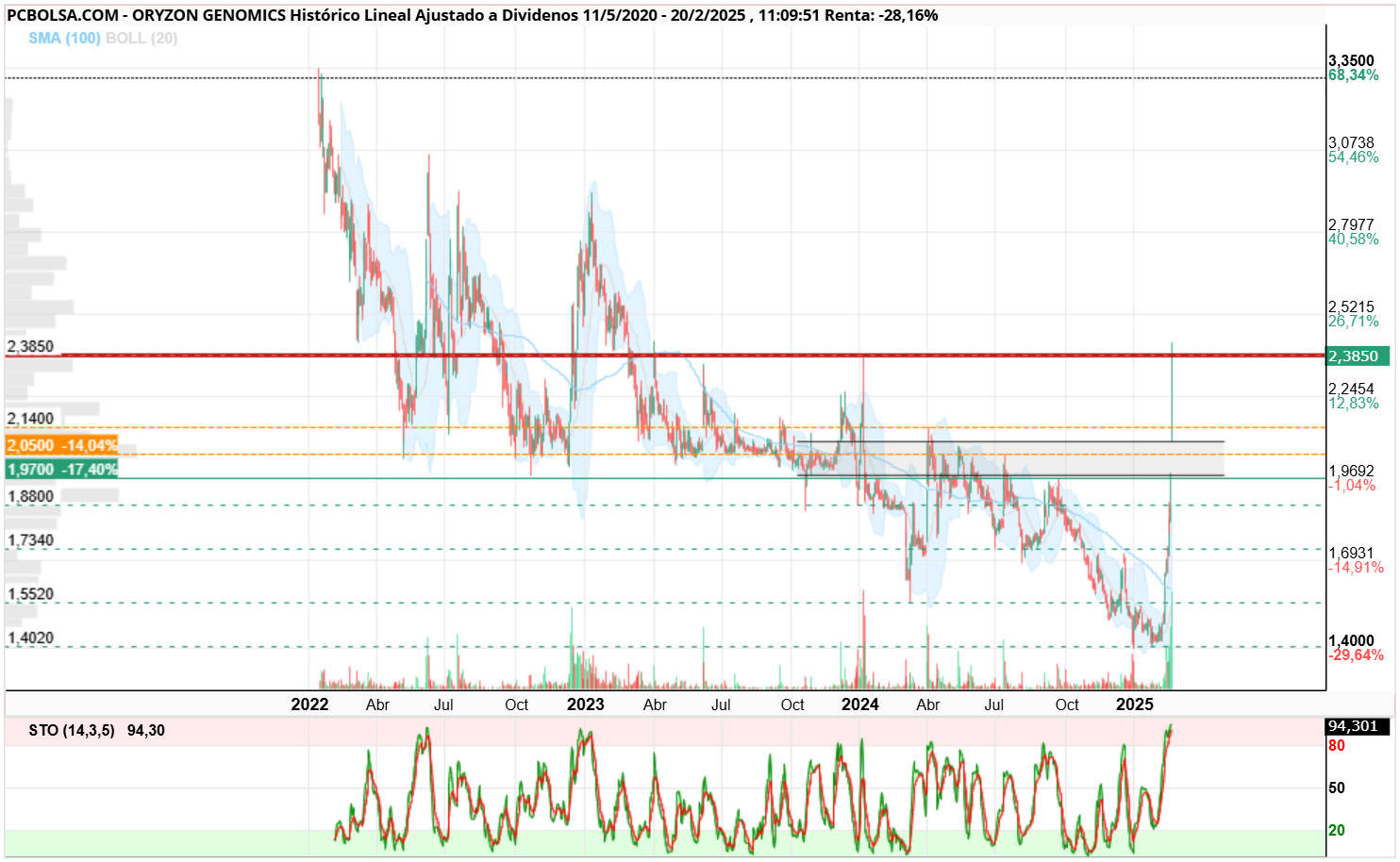 Oryzon Genomics - El hueco es un habitual sospechoso... veremos.