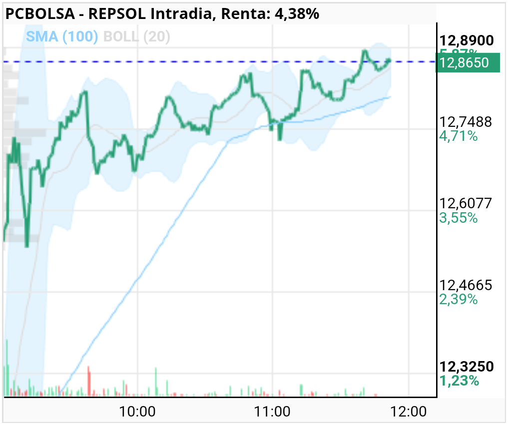 REPSOL - De la forma que va subiendo no me extrañaría nada ver los 13 hoy