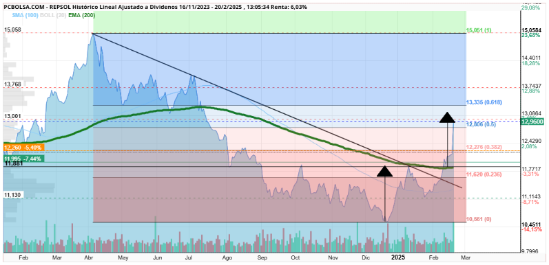 REPSOL - Se pone bonita.....