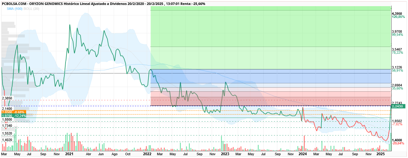 Oryzon Genomics - 3,13
Al NORTE señorita Teschmacher