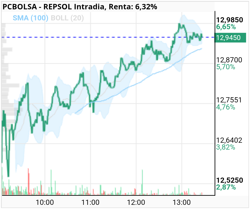 REPSOL - Para mi que esta preparando un ataque a los 13