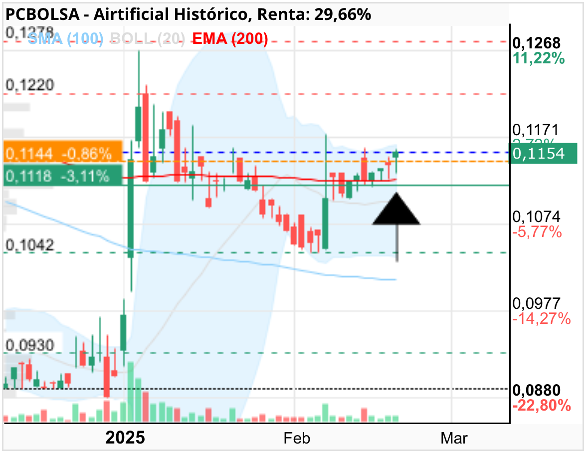 Airtificial - Quinto día por encima de la Ema200 y primer día que no la toca y se aleja…

Voy a ver algo..