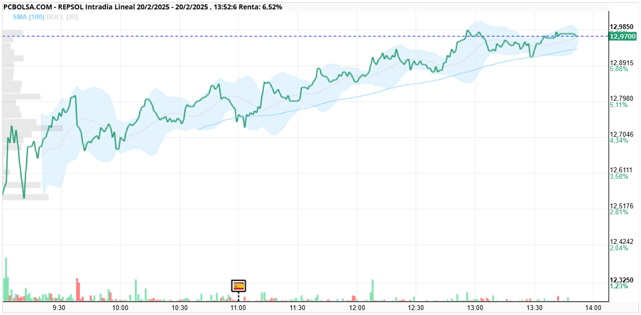 REPSOL - los que han puesto venta en 12.99 que preparesn que en un momento se las compran no tengo la menor duda