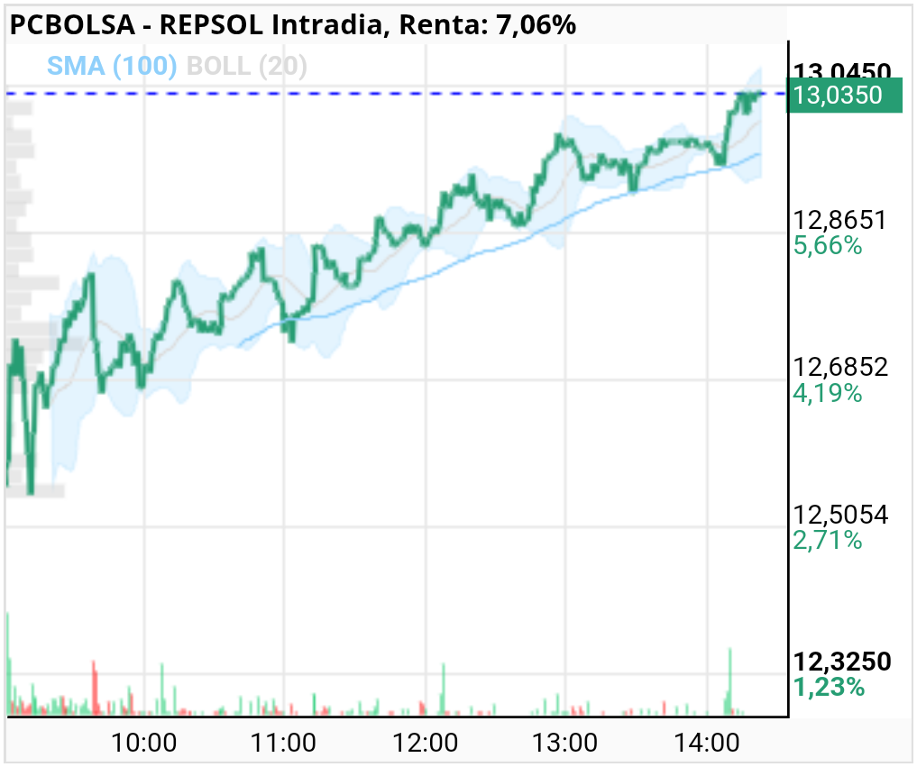 REPSOL - Que os había dicho pues eso es que estaba muy claro que pasaría esto