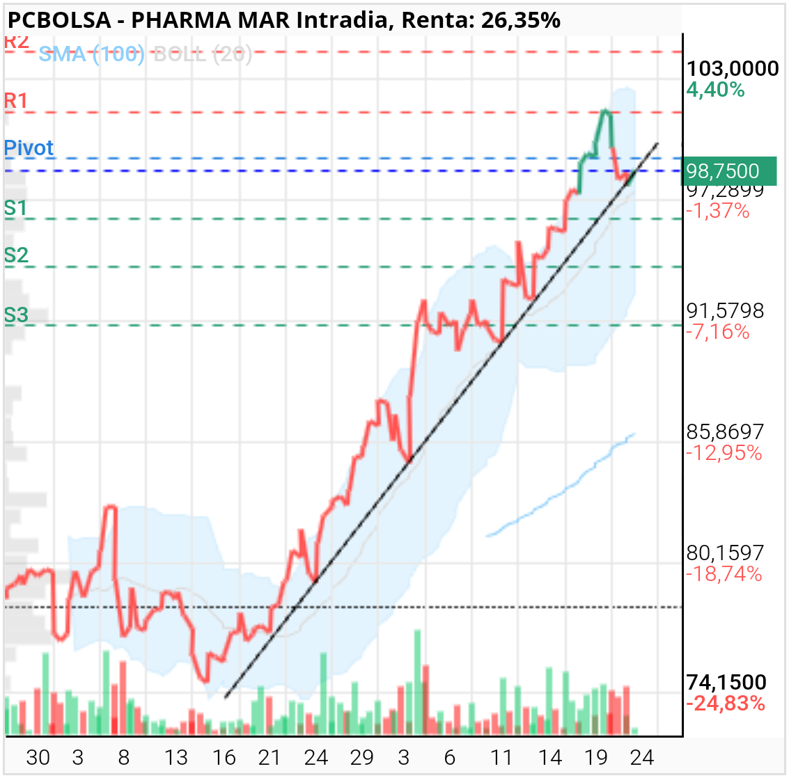 Pharma Mar -