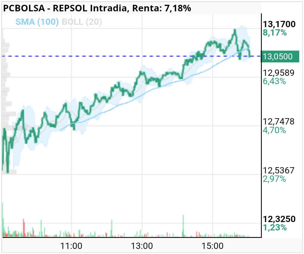 REPSOL - Así vamos 