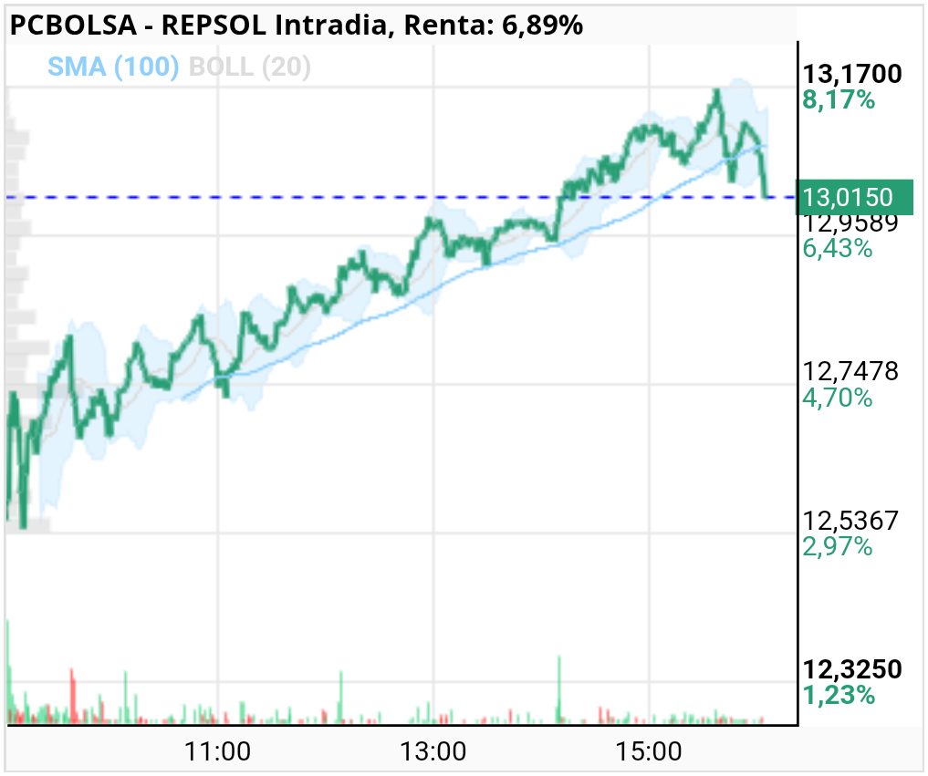 REPSOL - Así vamos