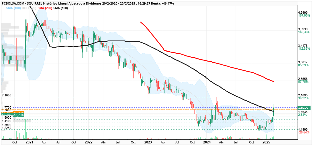 Squirrel - medias 100 y 200 en semanal 