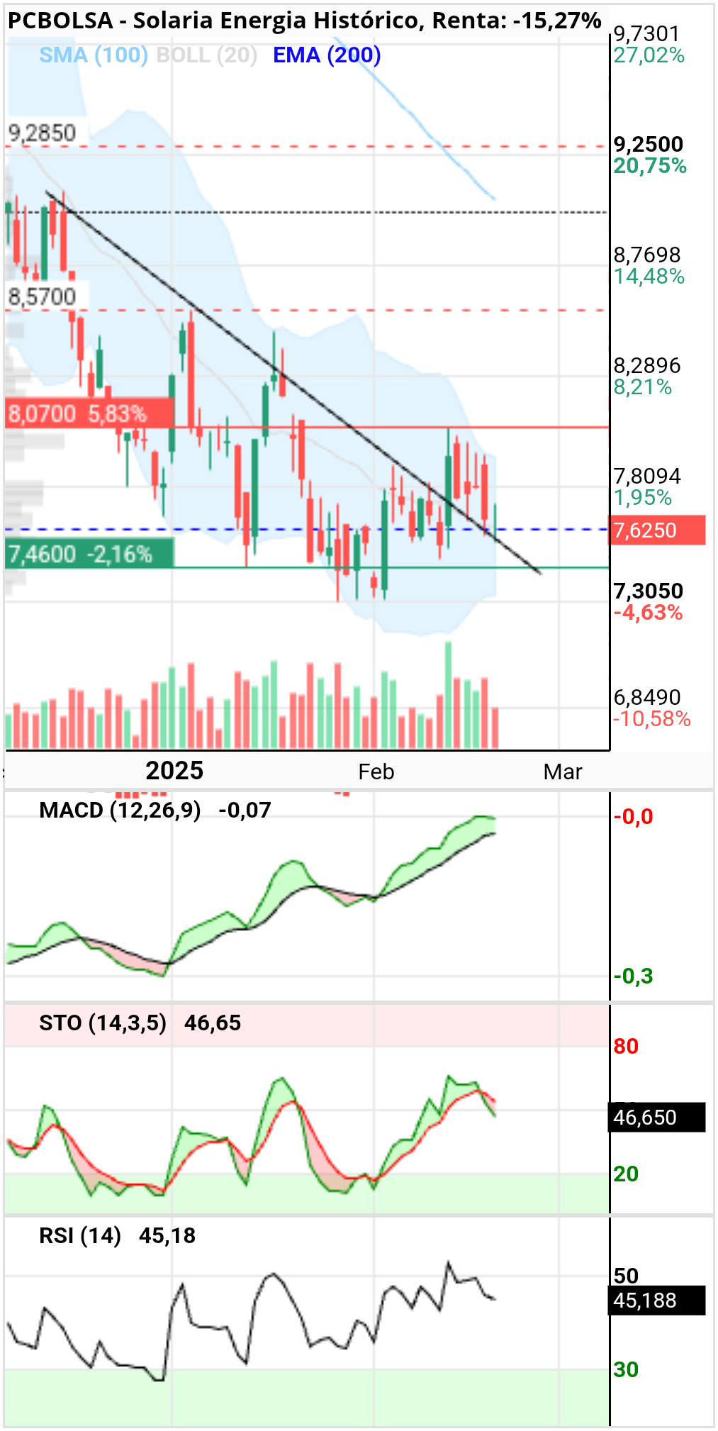 Solaria Energia - Pullback y seguimos???