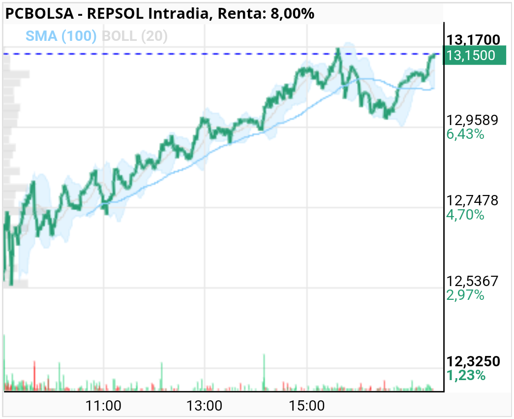 REPSOL - A subasta en 13.15 casi máximos, inicio de subasta 12.75.totalmente falsa