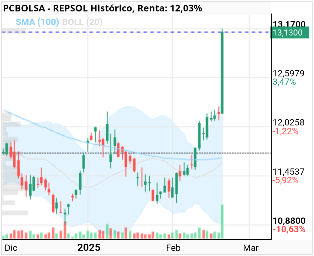 REPSOL - Compañeros magnífico vela a dejado y con volumen  a pesar de ser viernes mañana  no tener miedo después  de una vela así viene otra de menor tamaño pero parecida, de momento no es de vender,