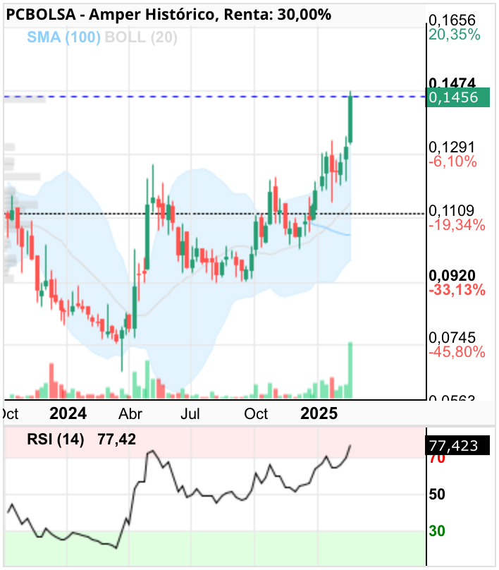 Amper - Mañana tocamos los 0,16€?
Semanal inmejorable.