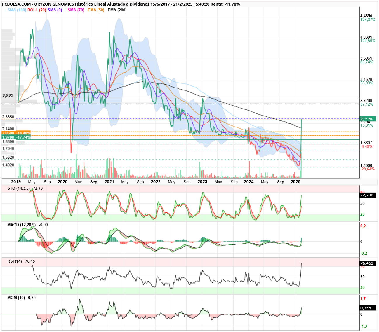 Oryzon Genomics - En semanal, situándose sobre la ema 200, si consigue cerrar sobre la misma la última jornada, con un canto en los dientes. Hay una línea más arriba, la he puesto por si se flipan y la quieren volver a meter otro DD jejee