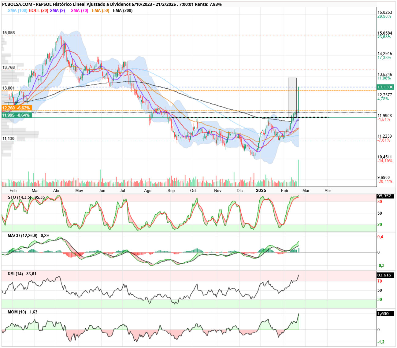 REPSOL - Actualizo