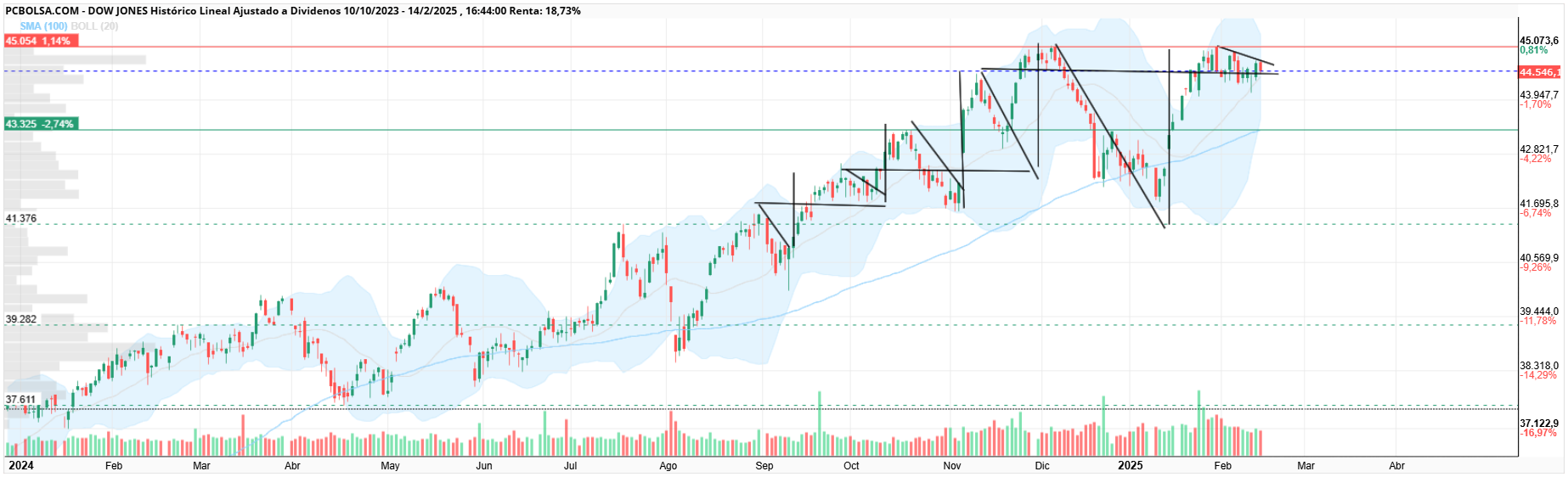 grafico de la accion jrc46