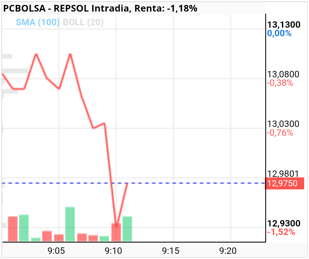 REPSOL - Así vamos nada que ver con lo que esperaba así es la bolsa