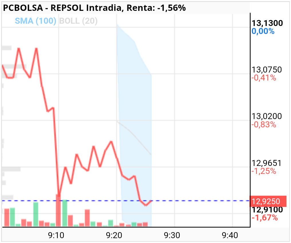 REPSOL - Que fea se ha puesto no me lo esperaba así en fin es bolsa nada más.