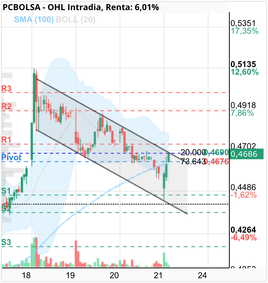 OHL - Momento clave