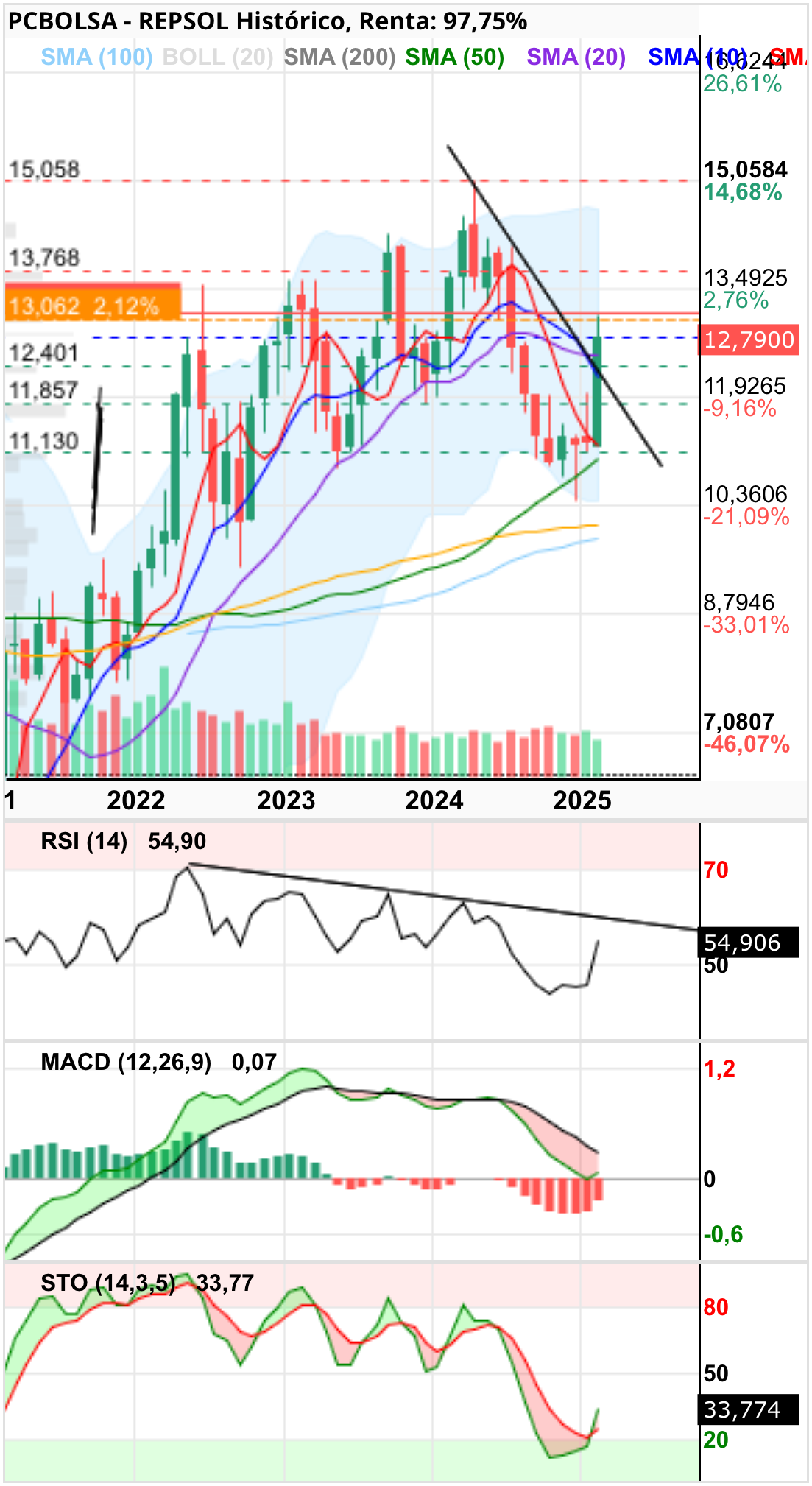 REPSOL - Mirar el largo plazo.
Esta semana que viene va a ser crucial para ver hacia dónde va. Si se le agota ya la subida del todo y empieza la corrección cíclica de siempre o va para arriba a romper