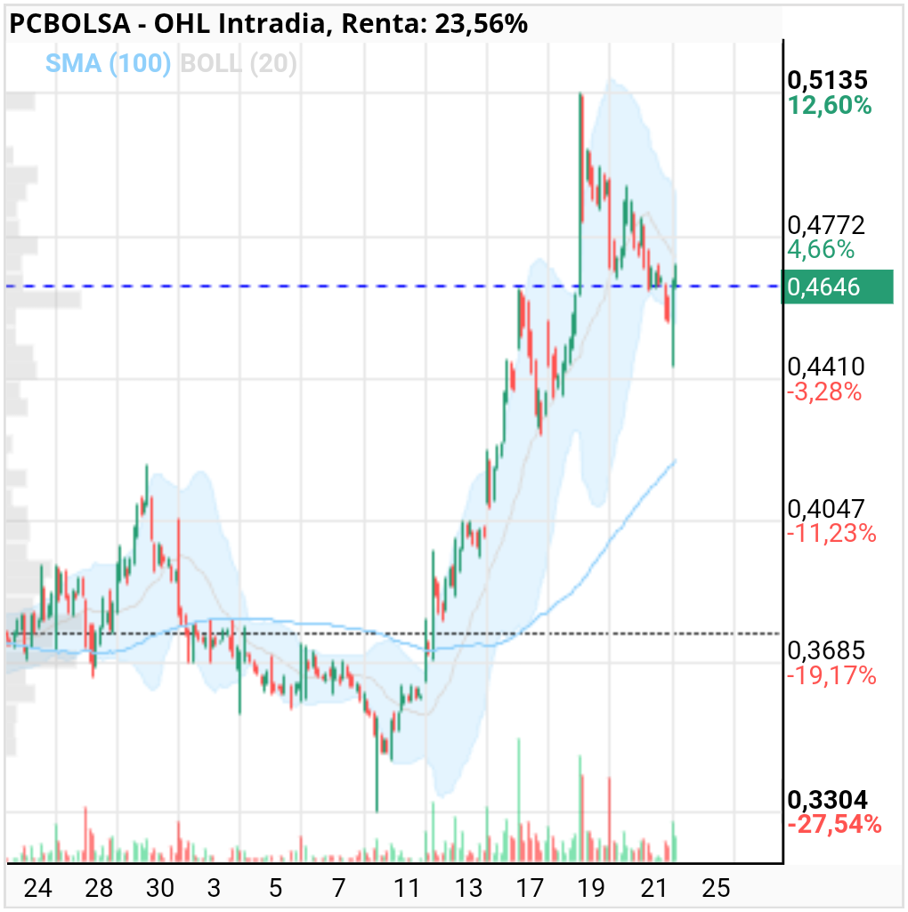 OHL - Hay que romper la bajista desde 0.5135