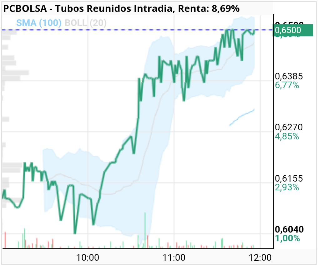 Tubos Reunidos - Pues como que quiere romper para arriba